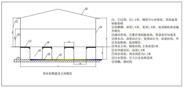 鸡场零污染高位发酵床整体解决方案 - 湖南山河美生物科技