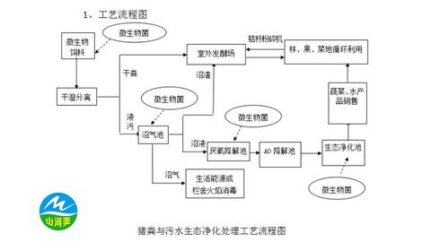 生态养殖零污染-----花园式养殖