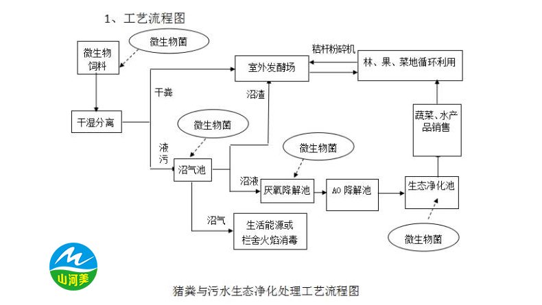 生态养殖零污染-----花园式养殖