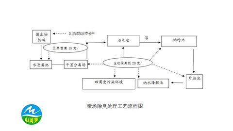 猪场除臭方案