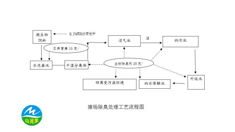 猪场除臭方案