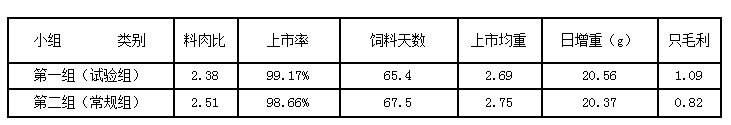 温氏永安肉鸡场禽用酶制剂试验报告