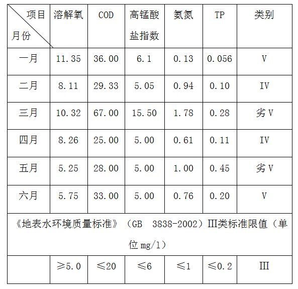 海丰县黄江河(西闸上游1000米)微生物治理项目